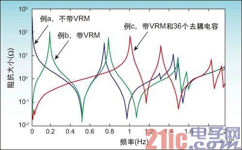 图4:三种设置情况下 PowerSI计算得到的PCB输入阻抗曲线。(
