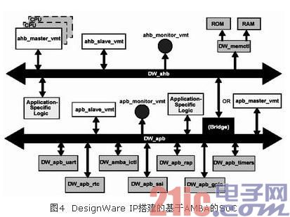 AMBA片上总线在基于IP复用的SoC设计中的应用