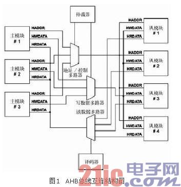 AMBA片上总线在基于IP复用的SoC设计中的应用