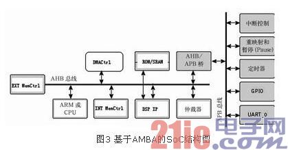 AMBA片上总线在基于IP复用的SoC设计中的应用