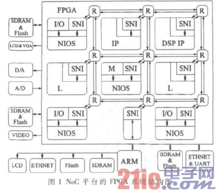 基于FPGA和ARM9的片上网络系统硬件平台