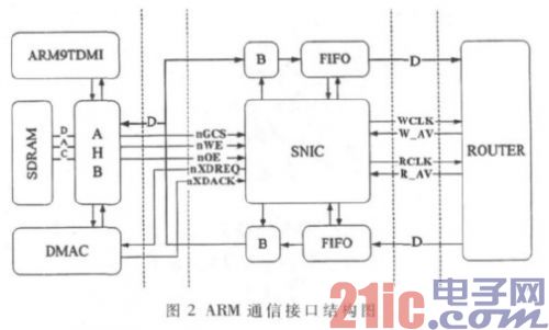 基于FPGA和ARM9的片上网络系统硬件平台