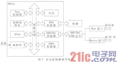 基于NiosⅡ的U盘安全控制器设计