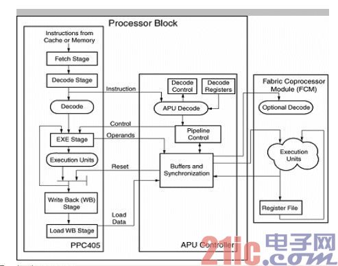 图1:PowerPC、集成的APU控制器和协处理器