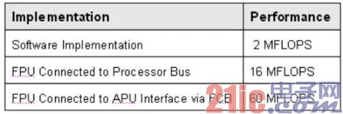 图1:PowerPC、集成的APU控制器和协处理器