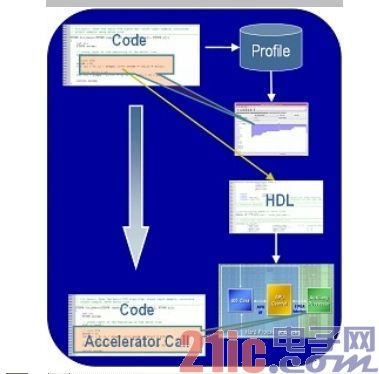 图2:C-HDL设计流程