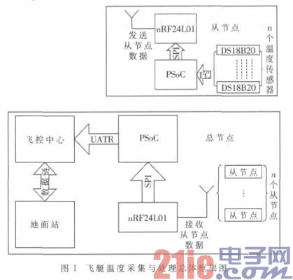 基于PSoC的飞艇智能无线温度采集系统设计