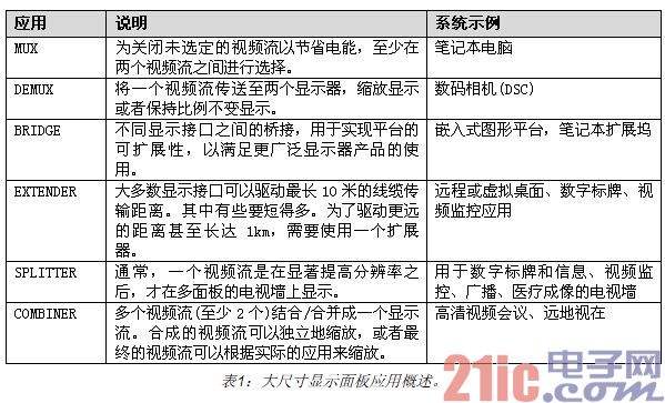 利用FPGA实现视频显示接口