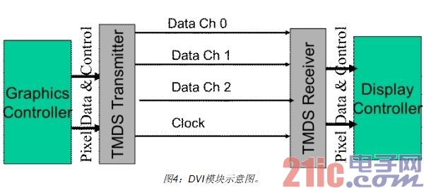 利用FPGA实现视频显示接口