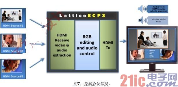利用FPGA实现视频显示接口
