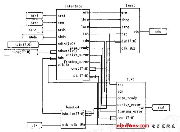 ͼ5 UART ·ͼ