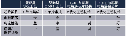 各种点火输出级的比较