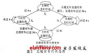 功能描述的状态图