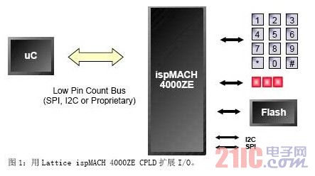 Lattice ispMACH 4000ZE CPLDչI/O