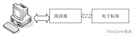RFID ϵͳ