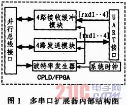 CPLD/FPGAĶമʵ