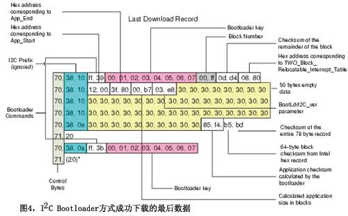 ͼ4I2C Bootloaderʽɹص