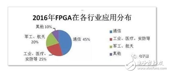 FPGAƸ FPGAڸӦ