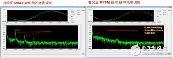 ͼ2 ׼SVM-PWM ȵƺ˼ RPFM ƵʵƶԱ
