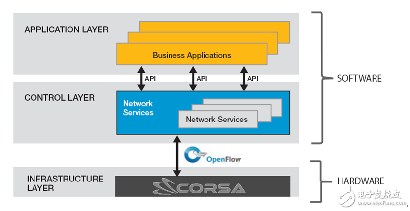 Xilinx FPGA  SDN