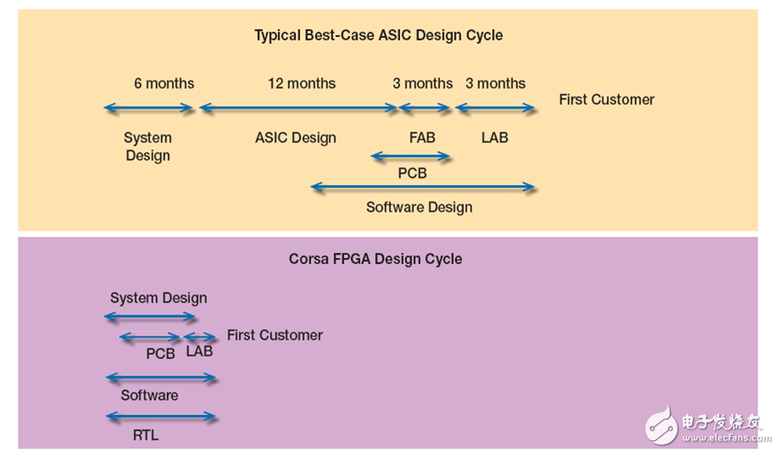 Xilinx FPGA  SDN