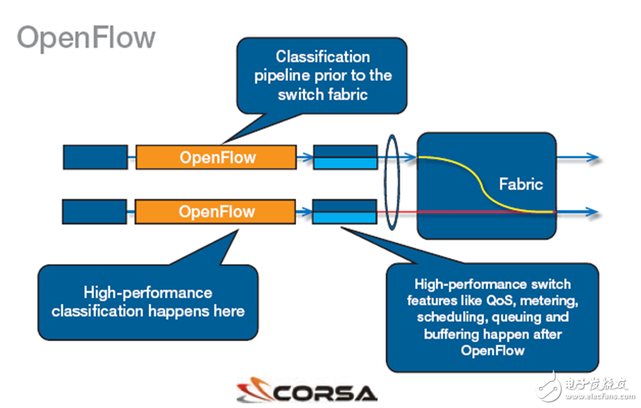Xilinx FPGA  SDN