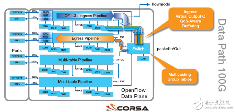 Xilinx FPGA  SDN