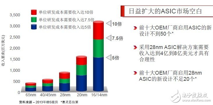 ͨASICASSPгհףSmarter SolutionALL Programmableƴ