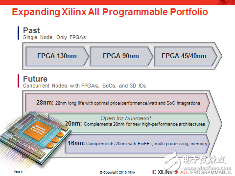 ˼ƷսԵת䣬 FPGA All Programmalbe