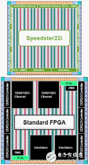 ͼΪAchronix˾Speedster22i봫ͳ׼FPGAں˼ܹĶԱȡԣSpeedster22iоƬƳߴIPں˼ܹ֣ڴͳ׼FPGAں˼ܹ