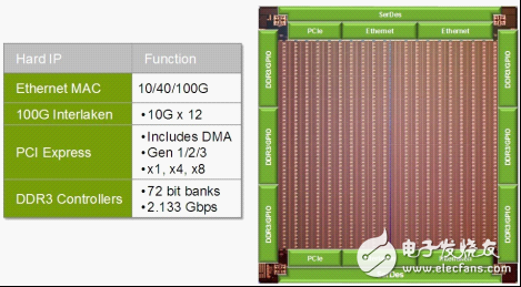 Speedster22i10/40/100G̫100G InterlakenPCI Express Gen3x82.133 Gbps DDR3ӲIP