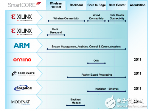 ᴩͨŻʩ˼SmartCore IP