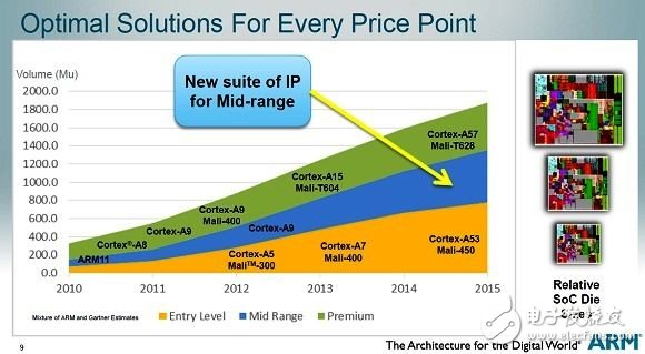 ȫIPϰARM Cortex-A12 Mali-T622ͼδ
