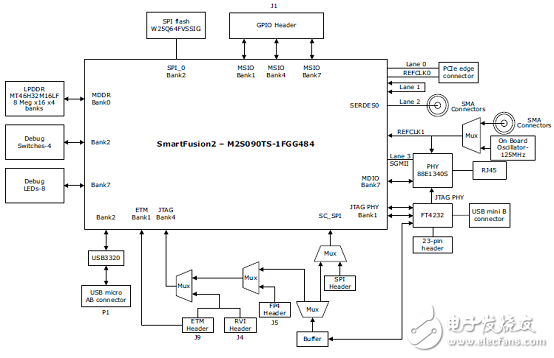 [ԭ] Microsemi͹SmartFusion2 SoC FPGA