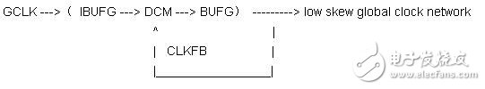 Spartan3ϵΪ FPGA DCM