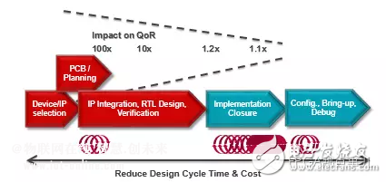 FPGAƵġUltrafastdesign methodology 