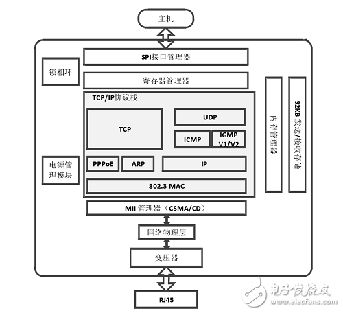 FPGAǶʽ̫W5500TCP/IPЭջʵ 