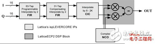 DSP˷ģĸЧFPGA߻վеʹ