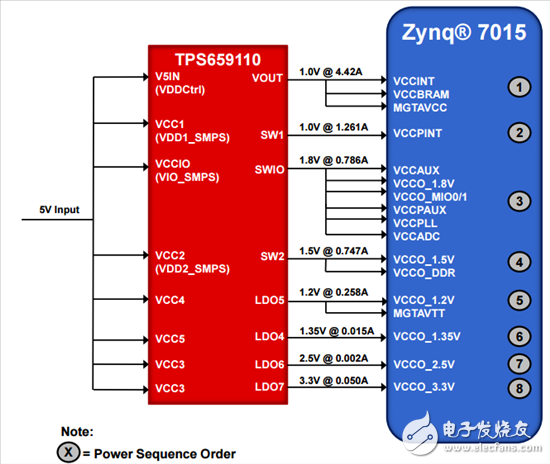 ͼ2ΪXilinx Zynq 7015TPS65911ķͼ