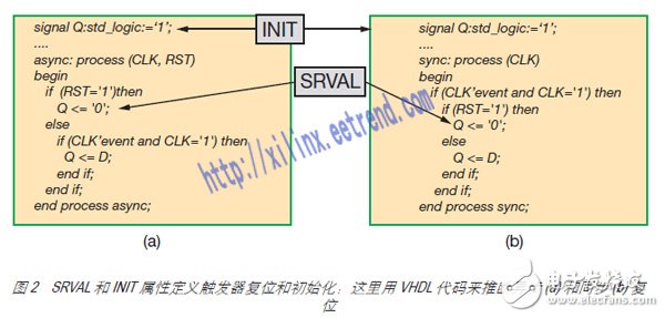 ͼ 2 SRVAL  INIT Զ崥λͳʼ VHDL ƶ첽 (a) ͬ (b) λ