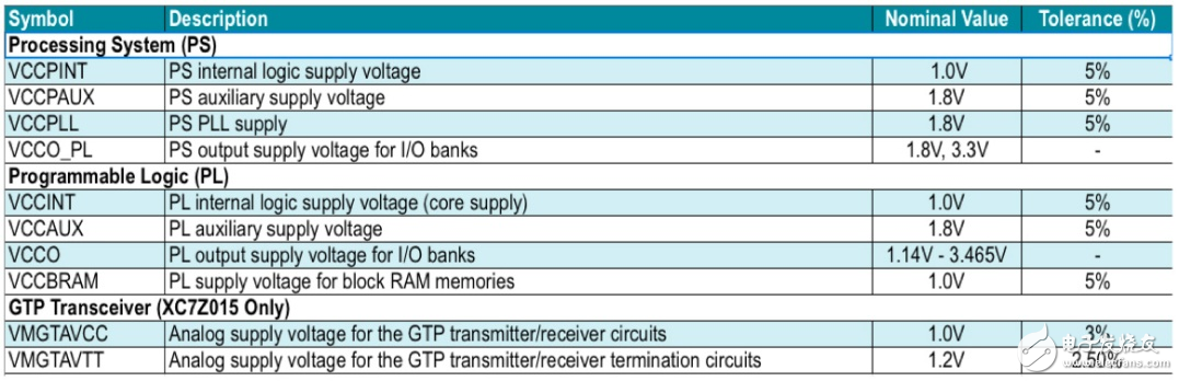 Zynq 7000ϵƬϵͳ SoC ĵԴҪ