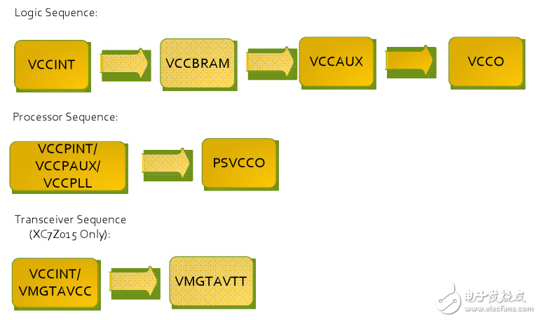 Zynq 7000ϵSoCļӵС