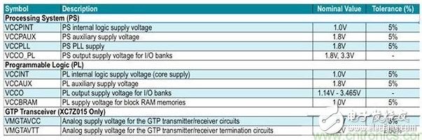 2Zynq 7000ϵƬϵͳ SoC ĵԴҪ