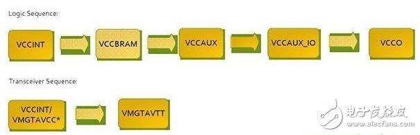 ͼ2Virtex 7 FPGAƼӵС*VCCINT and VMGTAVCCͬʱӵ磬ֻҪVMGTAVTT֮ǰǵļӵ˳Ի