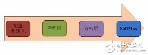 ʹFPGAٻѧϰ㷨