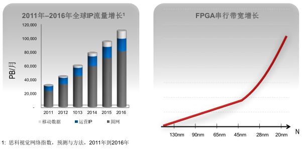 ȫIP,FPGA