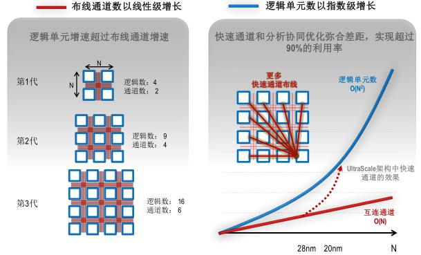 增加真实有效的布线通道,有助于应对不断增加的复杂性
