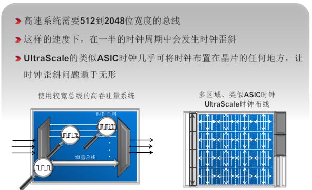 类似ASIC时钟可最大化性能裕量,实现最高吞吐量