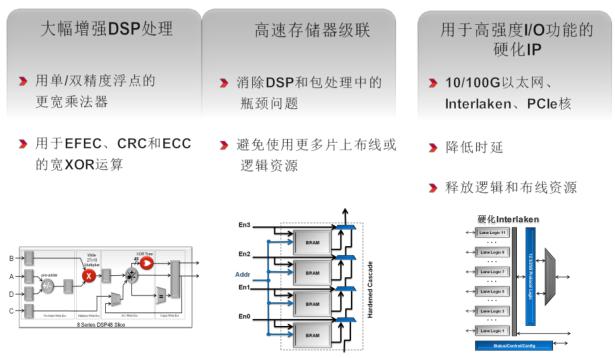 高度优化的关键路径消除DSP和包处理的瓶颈问题
