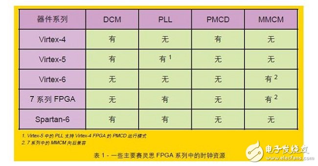 ˼FPGAṩ˷ḻʱԴ